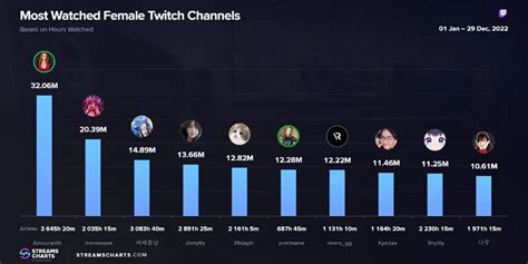 most watched female twitch streamers|Most Watched Female Twitch Streamers, last 7 days